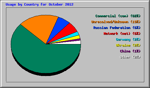 Usage by Country for October 2012
