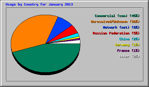 Usage by Country for January 2013