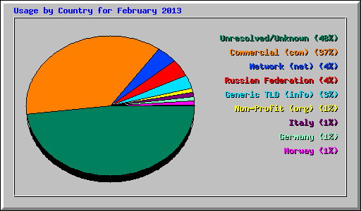 Usage by Country for February 2013