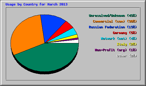 Usage by Country for March 2013
