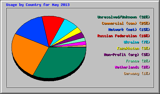 Usage by Country for May 2013
