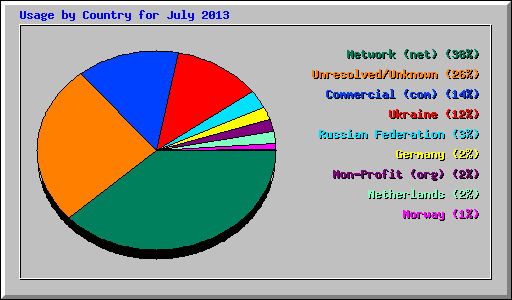 Usage by Country for July 2013