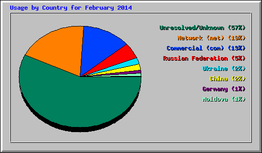 Usage by Country for February 2014