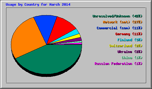 Usage by Country for March 2014