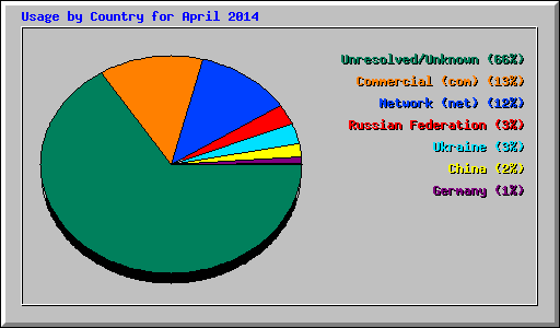 Usage by Country for April 2014