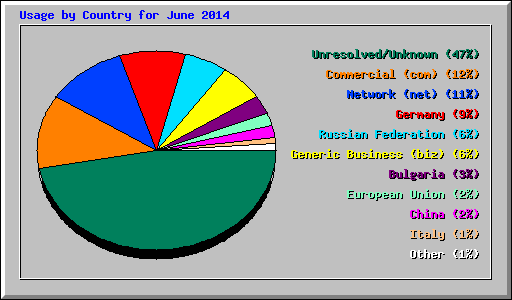 Usage by Country for June 2014