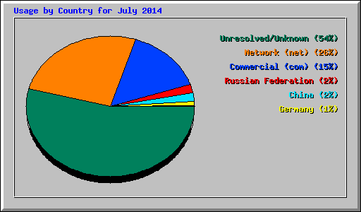 Usage by Country for July 2014