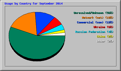 Usage by Country for September 2014