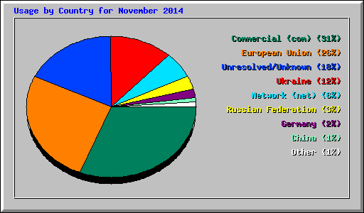 Usage by Country for November 2014