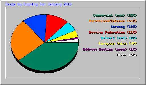 Usage by Country for January 2015