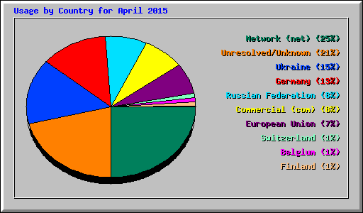 Usage by Country for April 2015