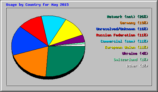 Usage by Country for May 2015