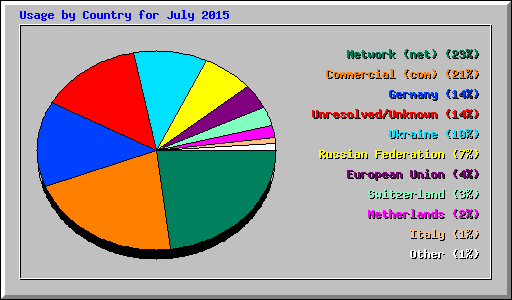 Usage by Country for July 2015