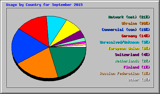 Usage by Country for September 2015