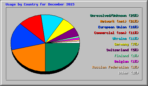 Usage by Country for December 2015
