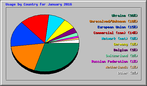 Usage by Country for January 2016