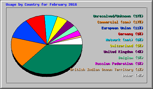 Usage by Country for February 2016