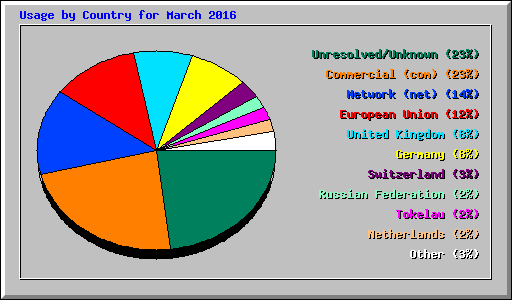 Usage by Country for March 2016