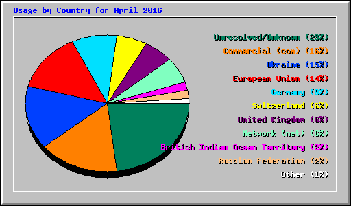 Usage by Country for April 2016