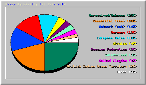 Usage by Country for June 2016