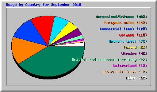 Usage by Country for September 2016