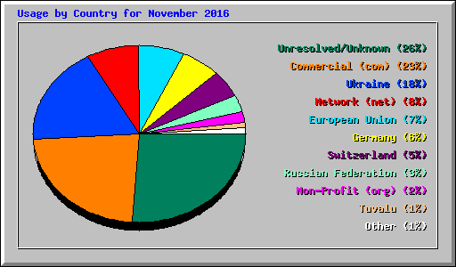 Usage by Country for November 2016
