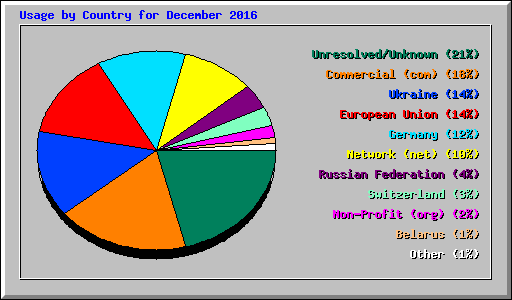 Usage by Country for December 2016