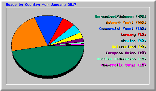 Usage by Country for January 2017