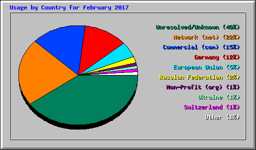 Usage by Country for February 2017