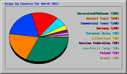 Usage by Country for March 2017