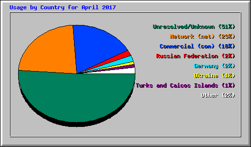 Usage by Country for April 2017