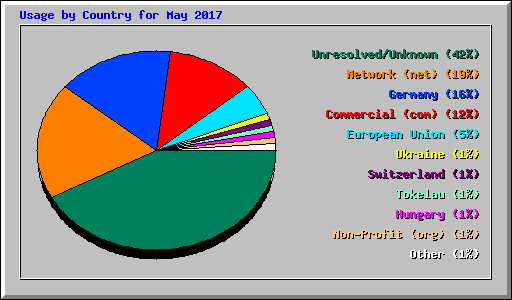 Usage by Country for May 2017