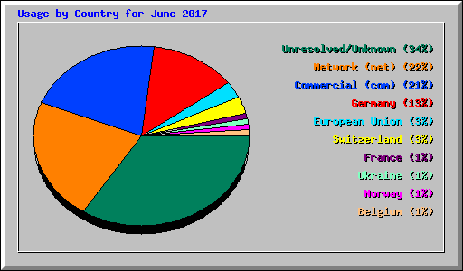 Usage by Country for June 2017