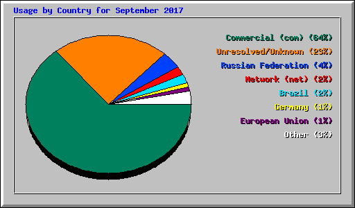 Usage by Country for September 2017