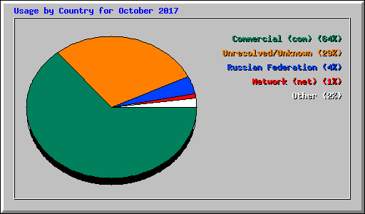 Usage by Country for October 2017