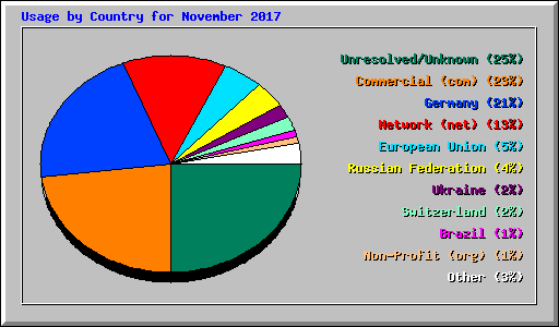Usage by Country for November 2017