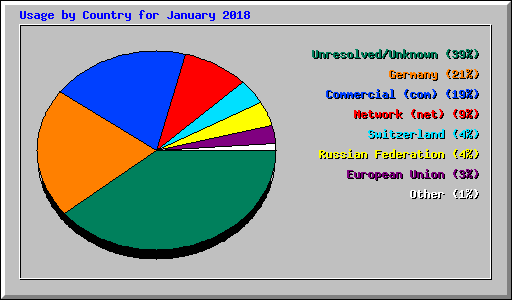Usage by Country for January 2018
