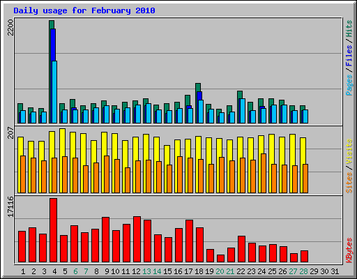 Daily usage for February 2010