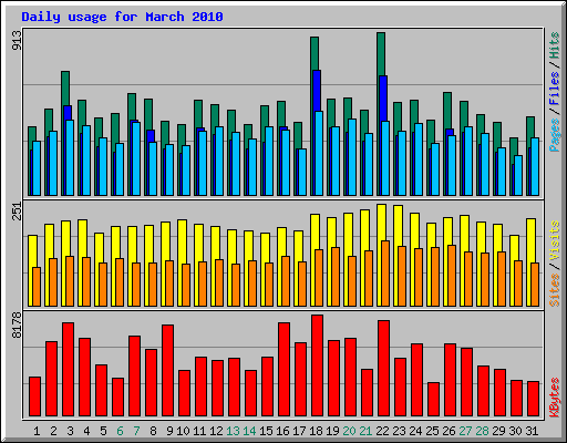 Daily usage for March 2010