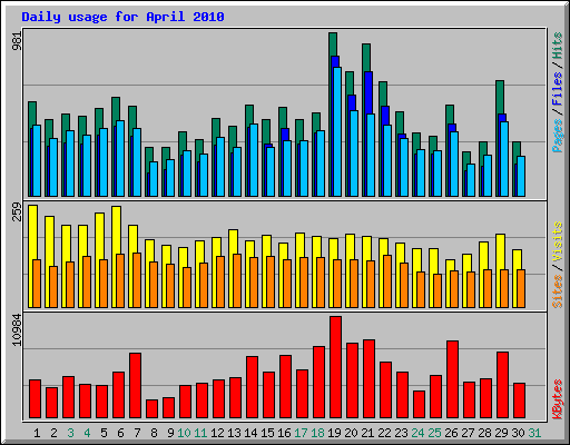Daily usage for April 2010
