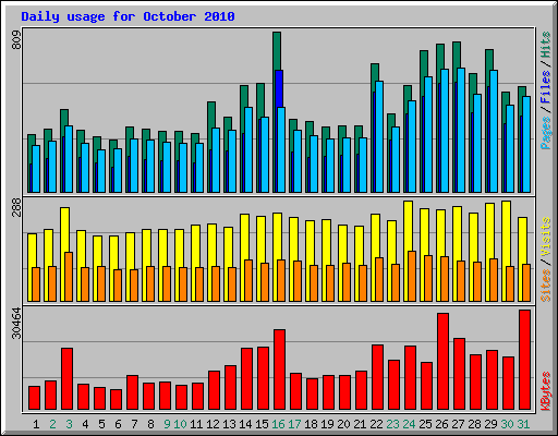Daily usage for October 2010