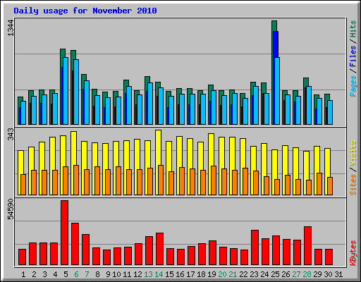 Daily usage for November 2010