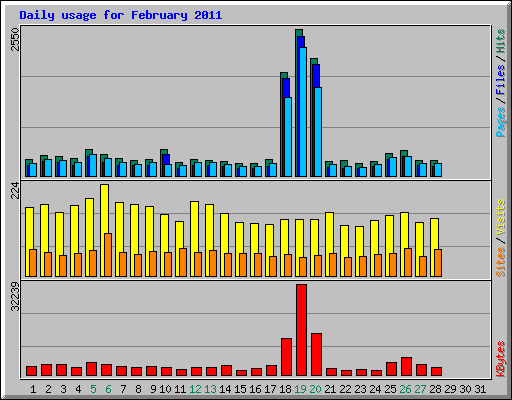 Daily usage for February 2011