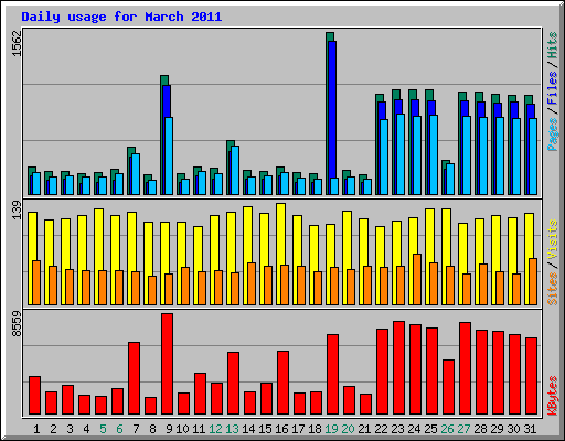 Daily usage for March 2011