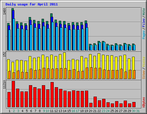 Daily usage for April 2011