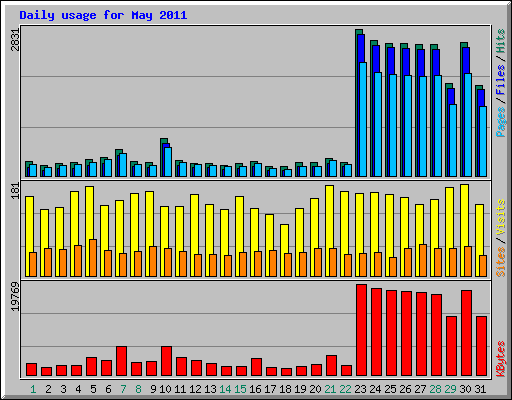 Daily usage for May 2011