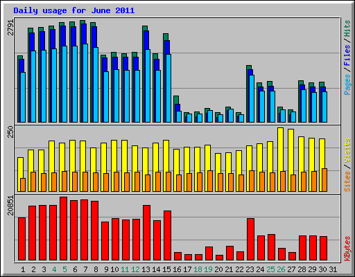 Daily usage for June 2011