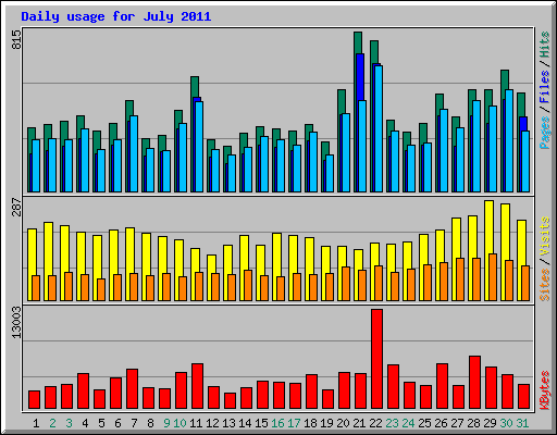Daily usage for July 2011