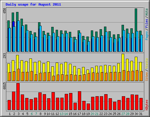 Daily usage for August 2011