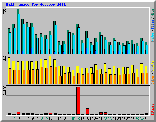 Daily usage for October 2011